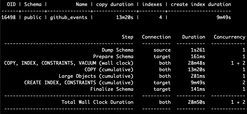PostgreSQLの移行ツール・pgcopydbを試してみた