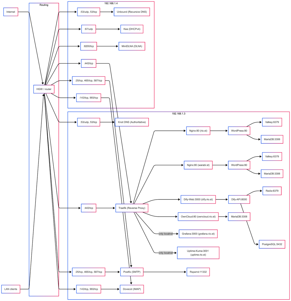 自宅鯖のRHEL8をRHEL10にAIエージェントで移行した