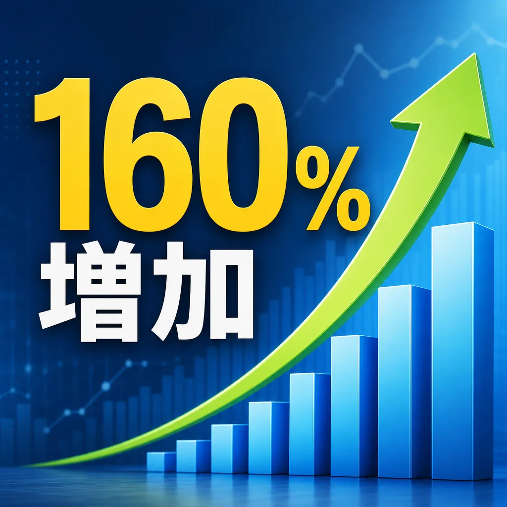 160%増加