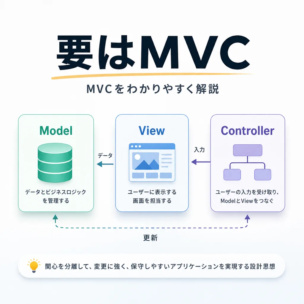 要はMVC